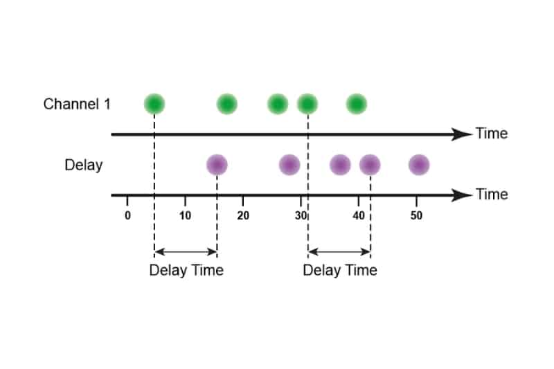 Schematic diagram of photon timestamp delay adjustment on a detection channel as implemented in UniHarp and accessible via the snAPI interface.