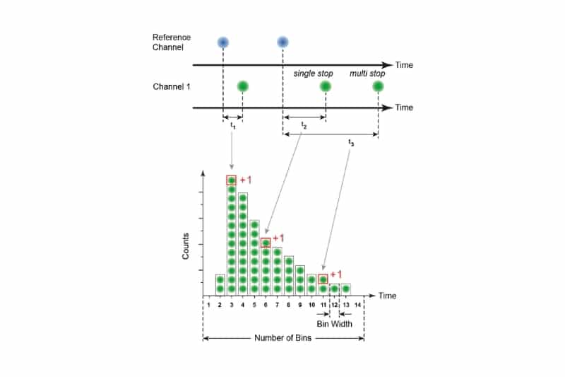 Schematic diagram of TCSPC histogramming of photon arrival times relative to a sync signal, as implemented in UniHarp software and accessible via the snAPI programming interface.