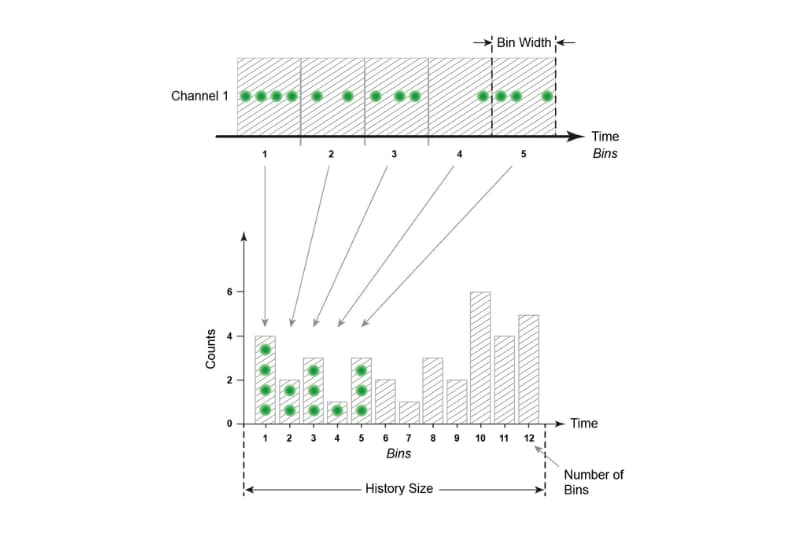 Schematic illustration of time trace photon count rate binning as implemented in UniHarp software and accessible through the snAPI interface for time-resolved photon counting experiments.