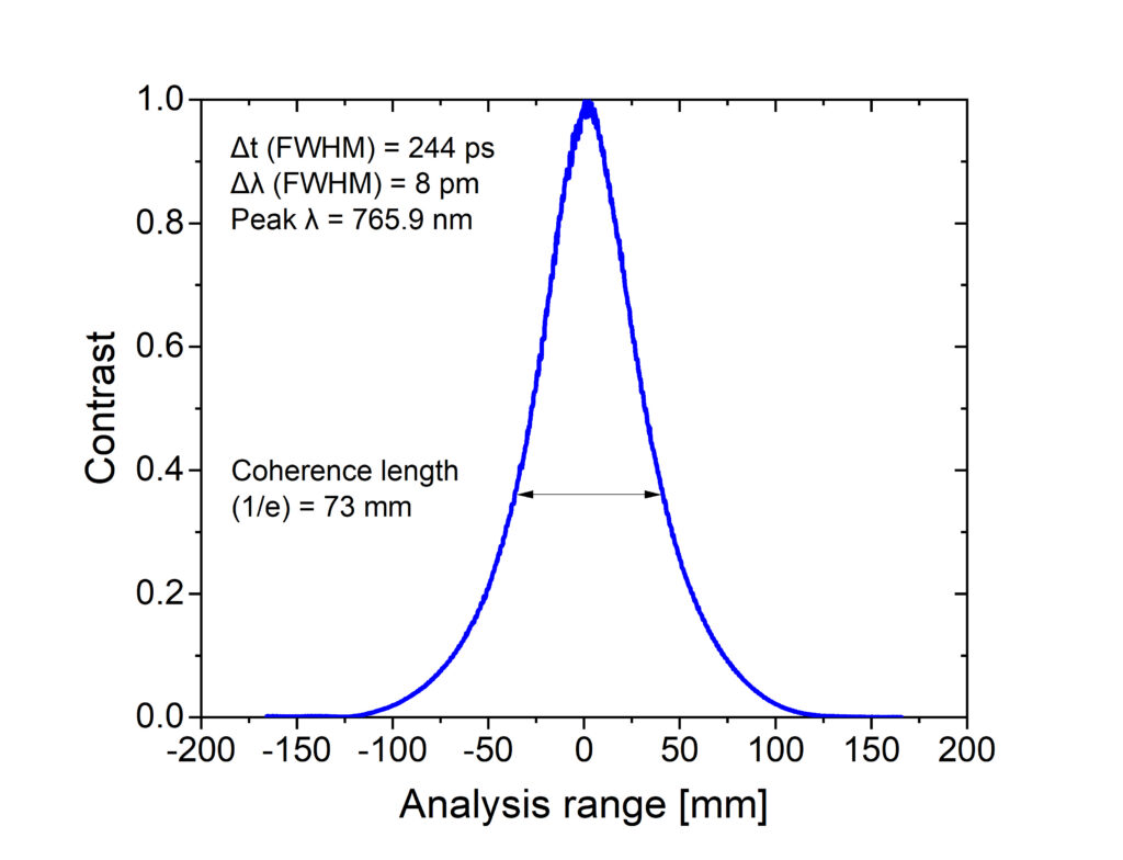 Measurement of the coherence length of an EOM-shaped VisIR laser pulse showing interferometric contrast versus optical path difference.