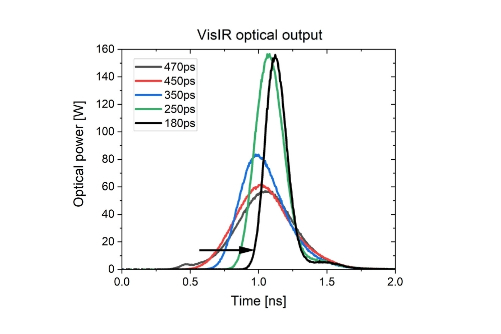Optical output of a VisIR laser showing adjustable pulse durations between 180 ps and 470 ps using electro-optic modulation driven by the PPG512.