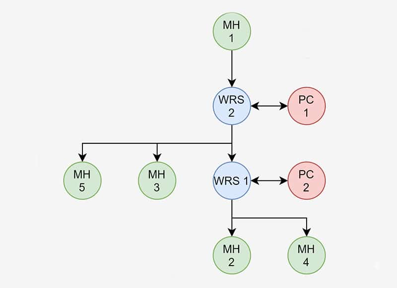 White Rabbit network topology connecting MultiHarp event timers for synchronized measurements