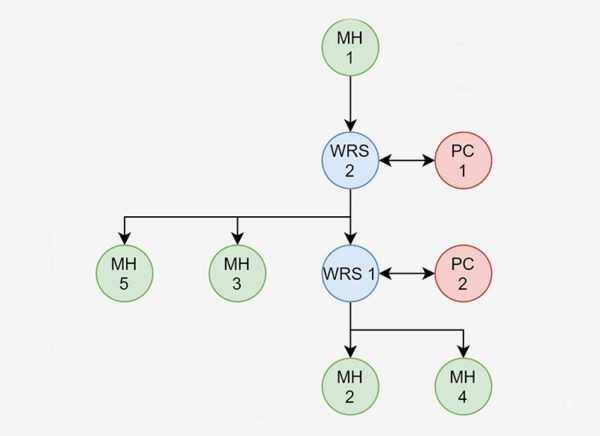 Enhanced synchronization capabilities with White Rabbit interface ...